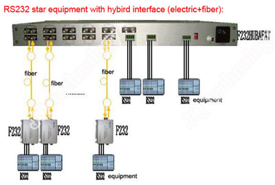 RS232 star equipment with hybrid interface (electric+fiber)